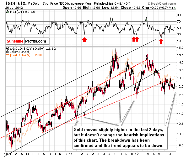 Chart featuring gold priced in Japanese yen - gold/jpy