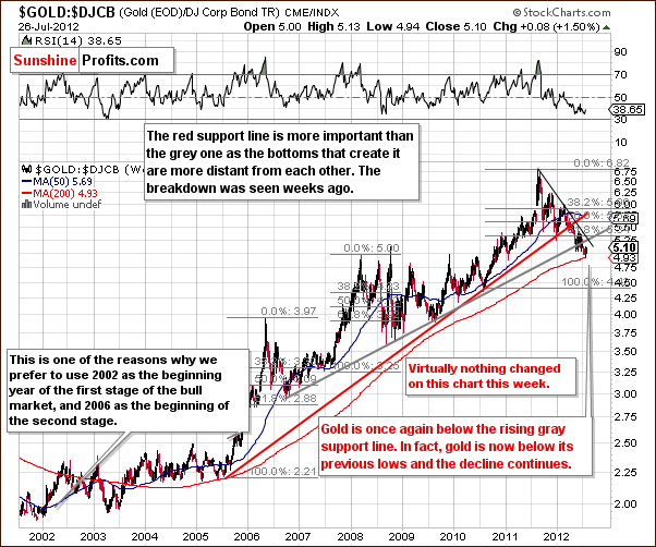 Gold to bonds ratio chart