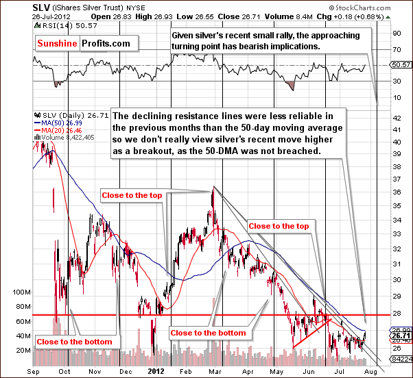 short-term SLV ETF chart