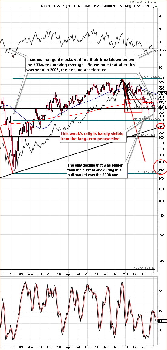 Long-term HUI Index chart