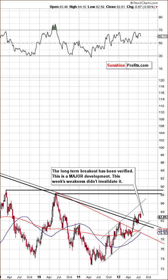 Long-term USD Index chart