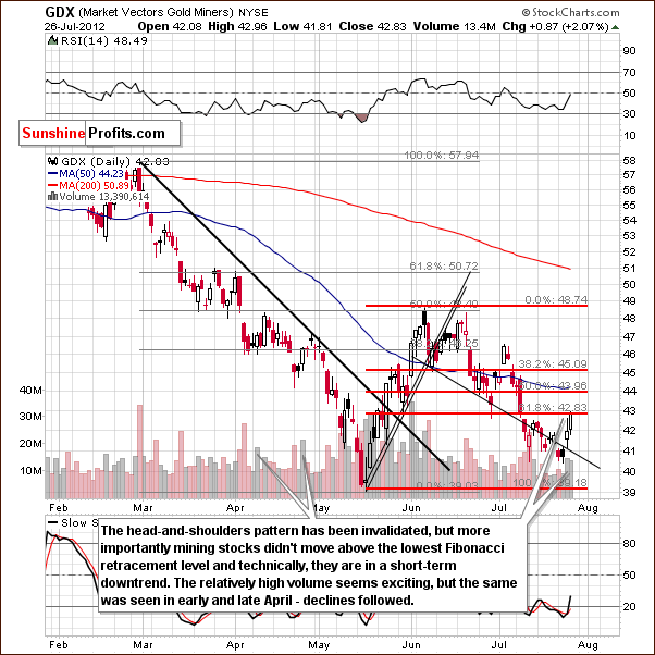 Short-term GDX ETF  Chart