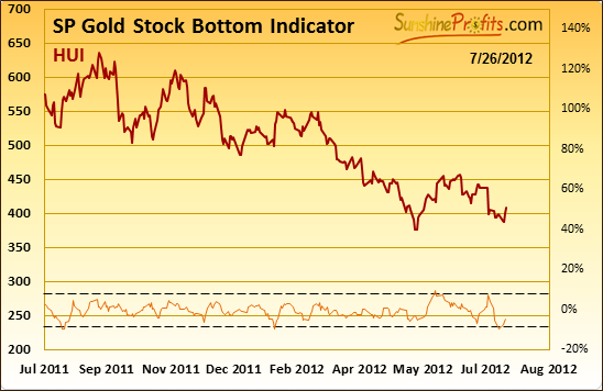 Sunshine Profits Gold Stock Bottom Indicator