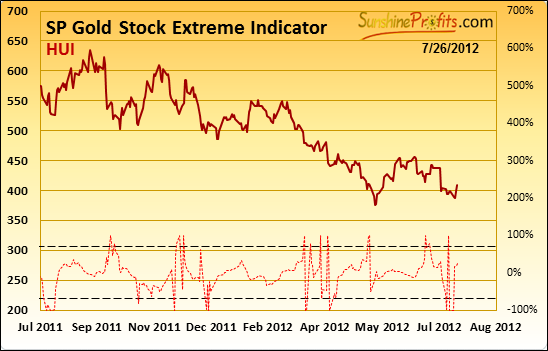 Sunshine Profits Gold Stock Extreme Indicator