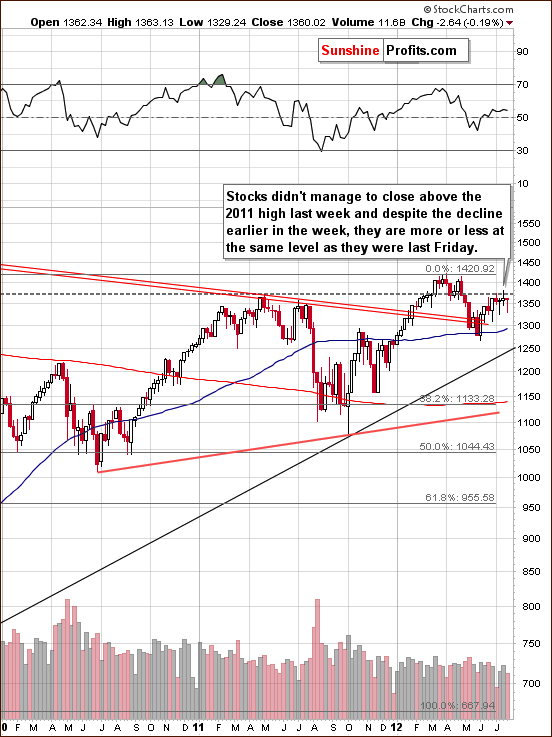 Long-term S&P 500 Index chart