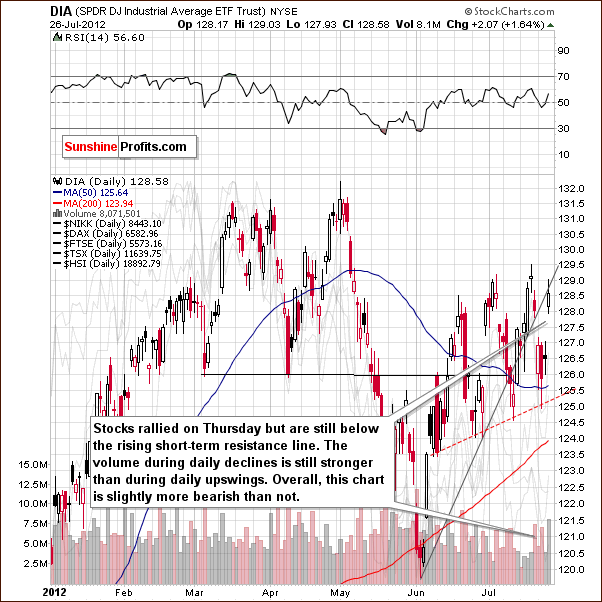 Short-term DIA Chart