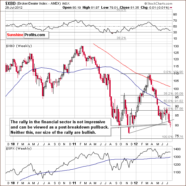 Broker Dealer Index Chart