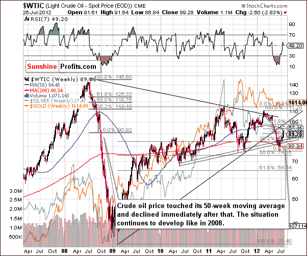  Crude oil price chart