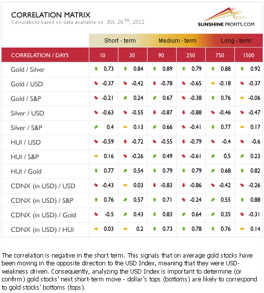 Gold, silver, and precious metals mining stocks correlations table