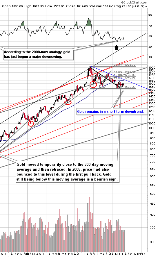 very long-term gold chart