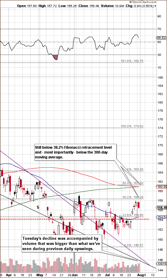 Gold short-term chart