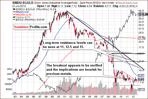  Dow to gold ratio chart