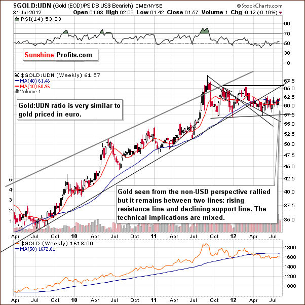 Gold-UDN (price of gold from the non-USD perspective) ratio chart