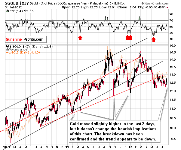 Chart featuring gold priced in Japanese yen - gold/jpy