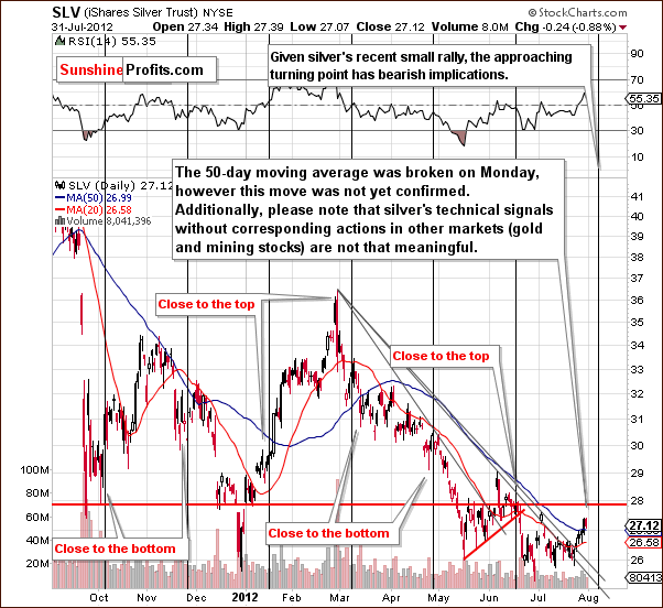 short-term SLV ETF chart