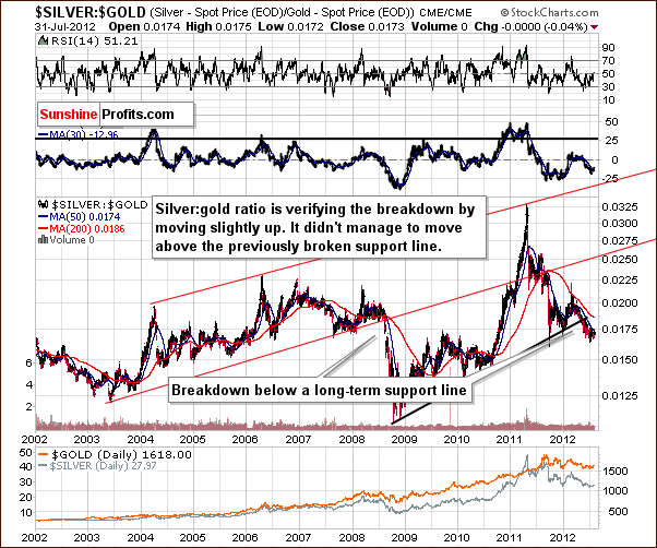  silver to gold ratio chart