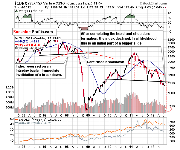 Toronto Stock Exchange Venture Index Chart