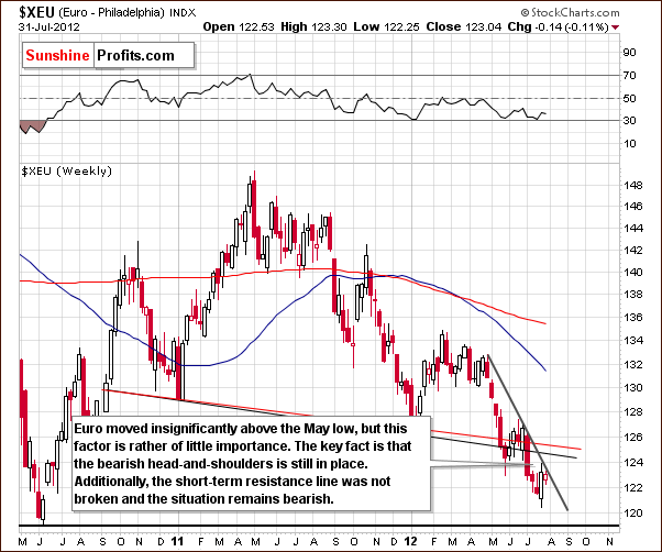 Euro Index chart