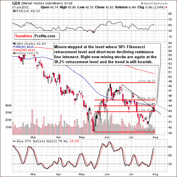 Short-term GDX ETF  Chart