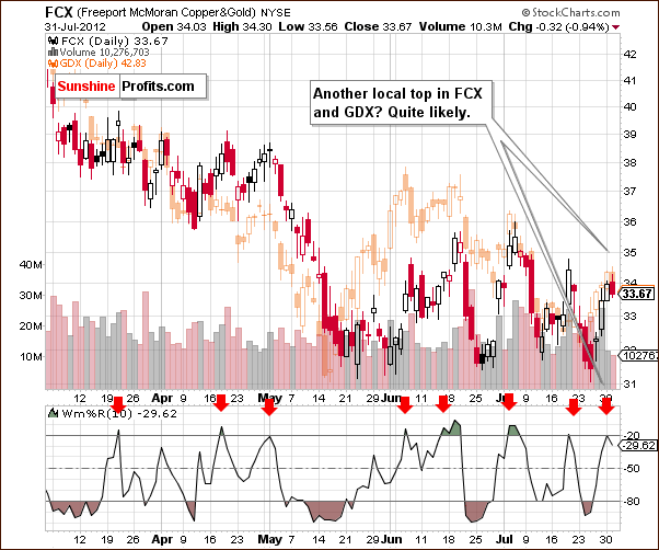 McMoran (FCX) Copper & Gold chart