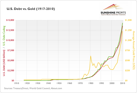 us debt vs gold chart