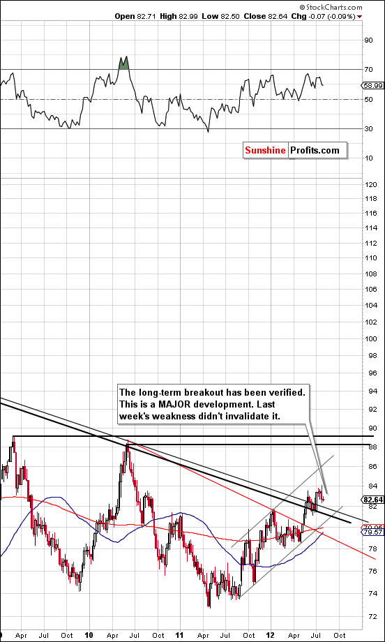 Medium-term USD Index chart