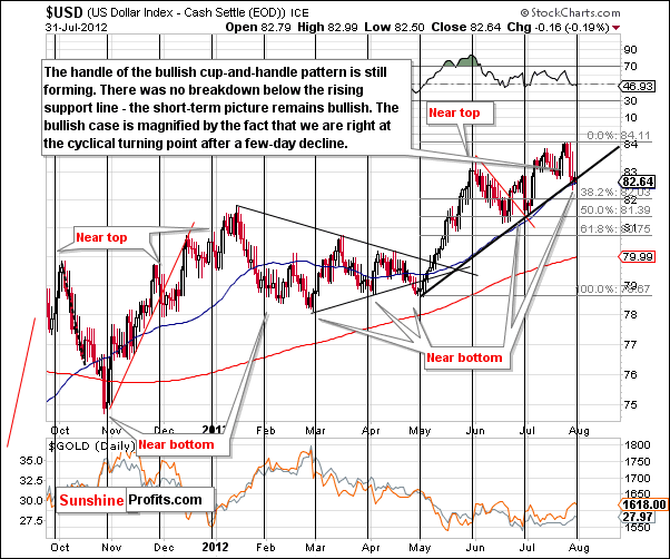 US Dollar Index chart