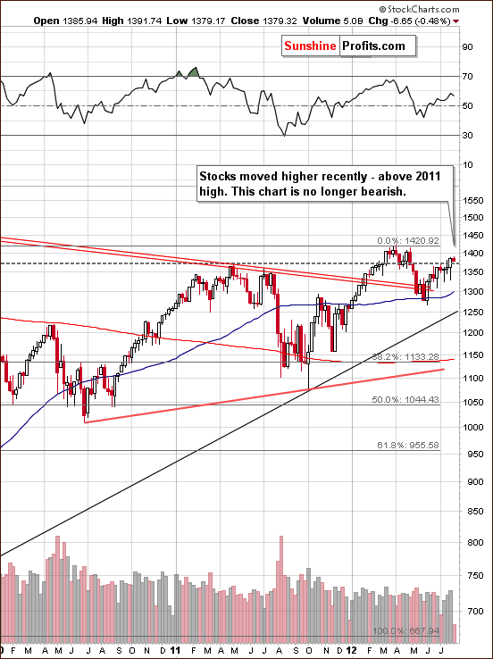  Long-term S&P 500 Index chart 