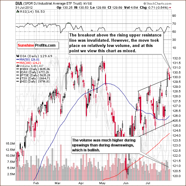 Short-term DIA Chart