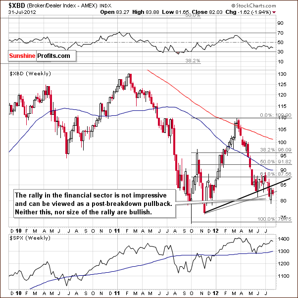  Broker Dealer Index chart