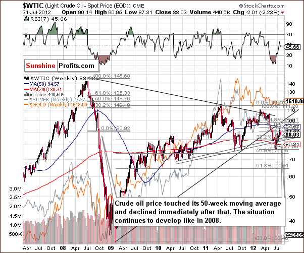 Crude oil price chart