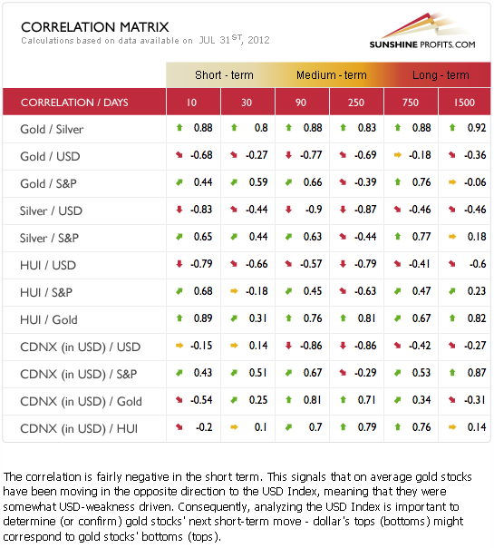 Gold, silver, and precious metals mining stocks correlations table