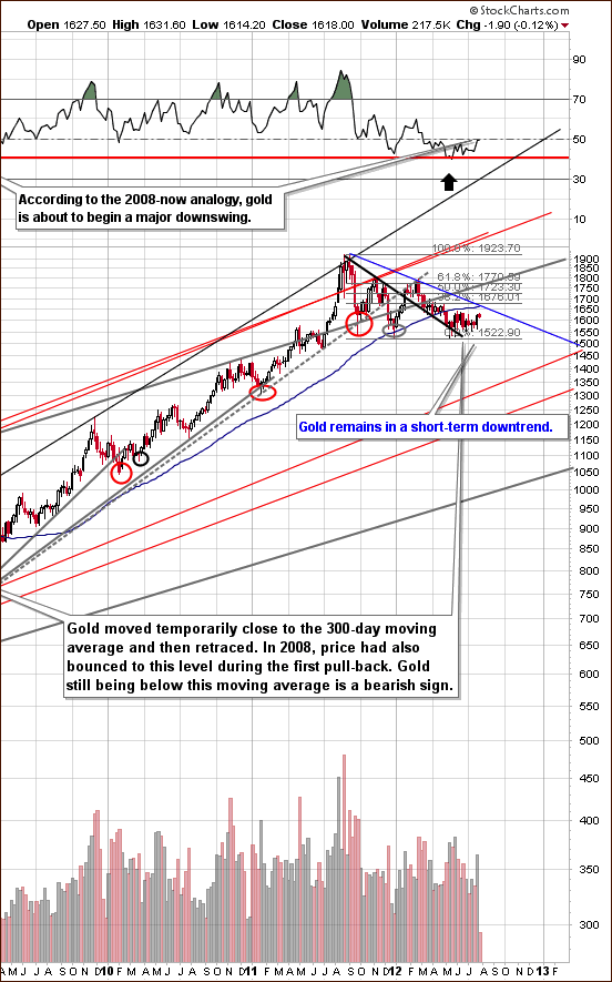 very long-term gold chart