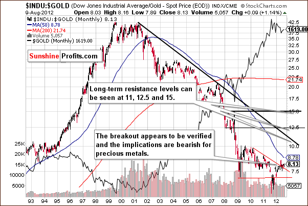 Dow to gold ratio chart