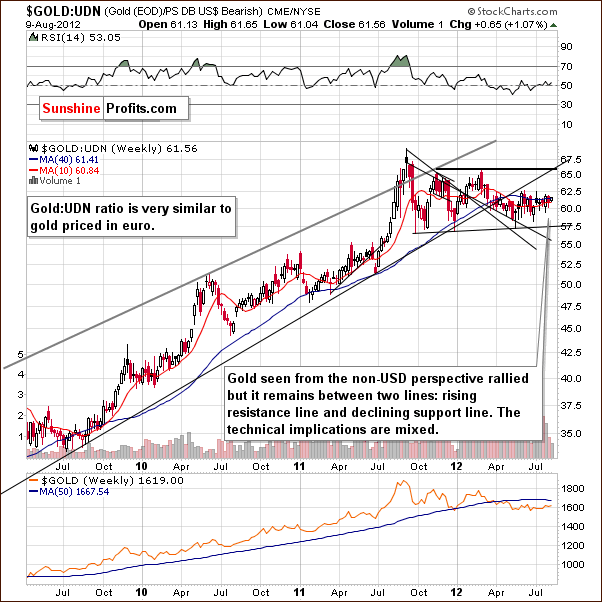 Gold-UDN (price of gold from the non-USD perspective) ratio chart