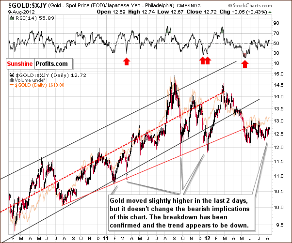 Chart featuring gold priced in Japanese yen - gold/jpy