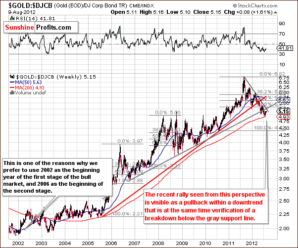 Gold to bonds ratio chart