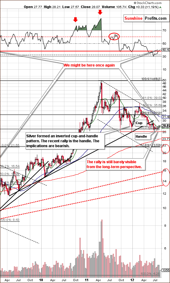 very long-term  silver chart 