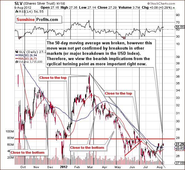 short-term SLV ETF chart