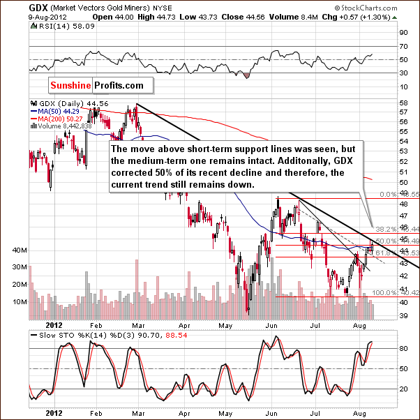 Short-term GDX ETF chart