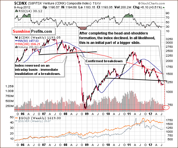 Chart featuring TSX Venture index - proxy for precious metals junior mining companies 