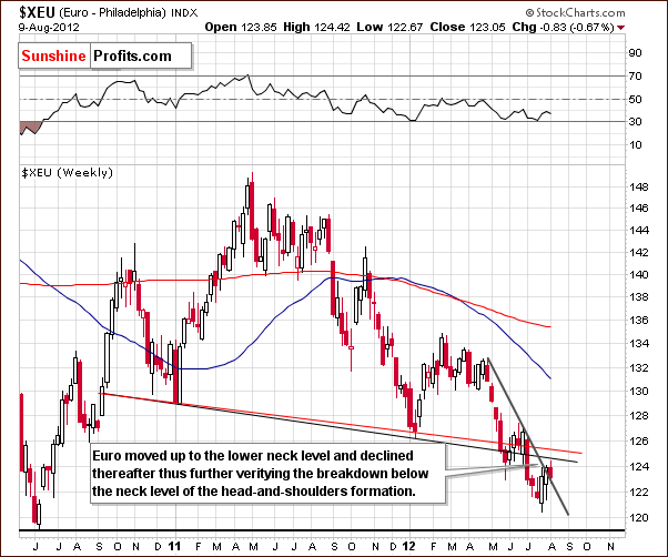 Long-term Euro Index chart