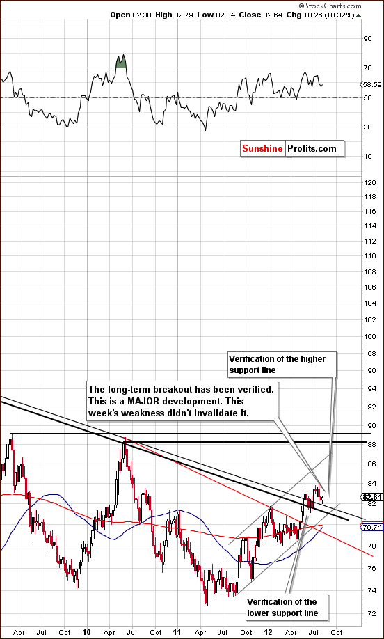 Long-term USD Index chart