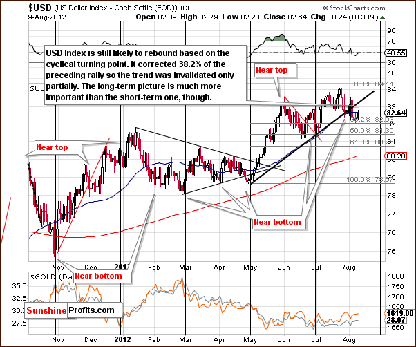  Short-term USD Index chart