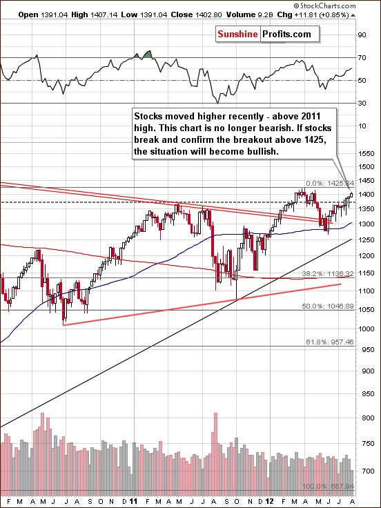 Long-term S&P 500 Index chart