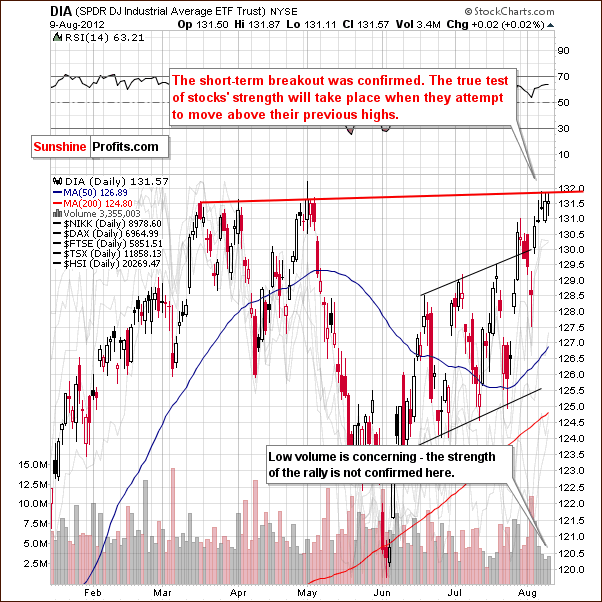 Short-term DIA Chart