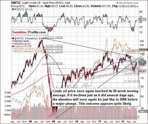 Crude oil price chart