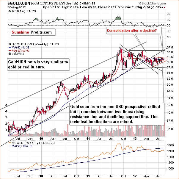 Gold -UDN (price of gold from the non-USD perspective) ratio chart