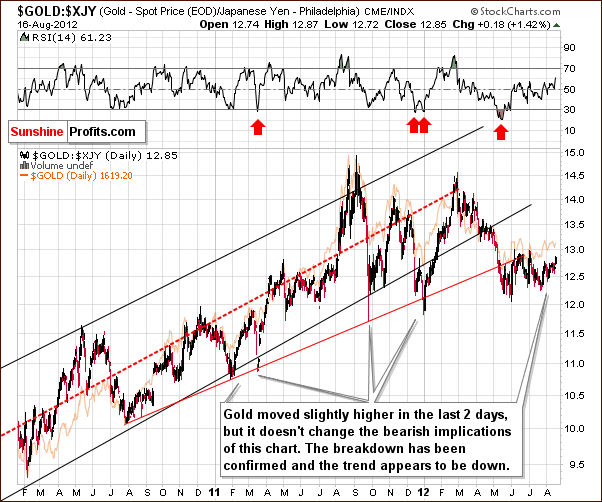 Chart featuring gold priced in Japanese yen - gold/jpy