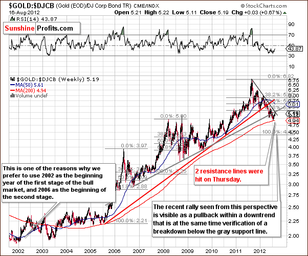 Gold to bonds ratio chart